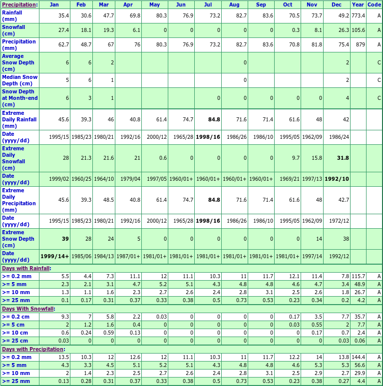 Frenchmans Bay Climate Data Chart